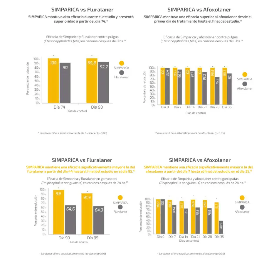 Comparativa de eficacia Simparica vs fluralaner y afoxolaner